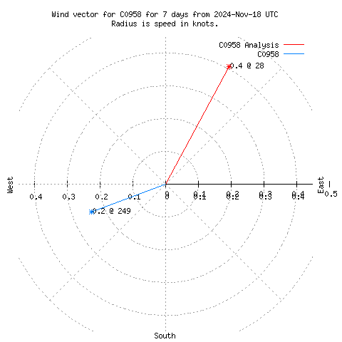 Wind vector chart for last 7 days