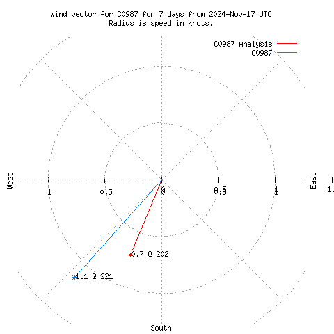 Wind vector chart for last 7 days