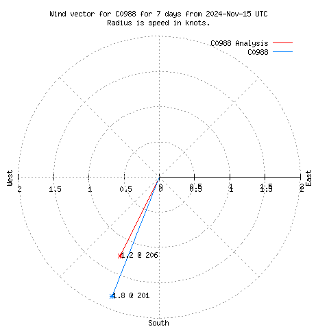 Wind vector chart for last 7 days