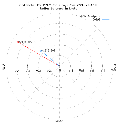 Wind vector chart for last 7 days