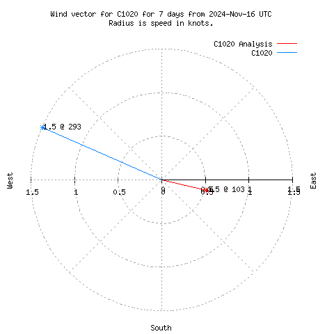 Wind vector chart for last 7 days