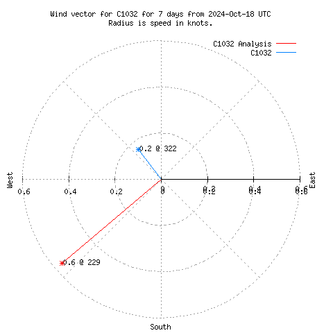 Wind vector chart for last 7 days