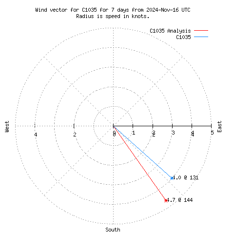 Wind vector chart for last 7 days