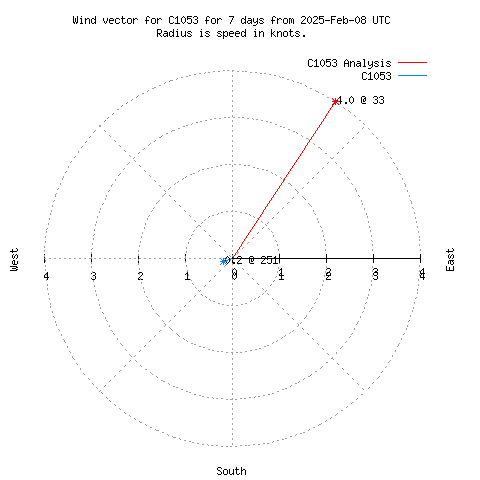 Wind vector chart for last 7 days