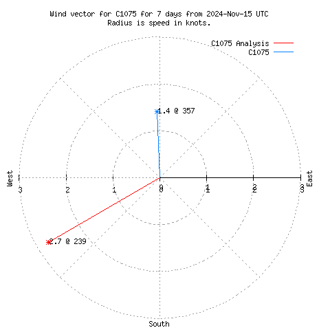 Wind vector chart for last 7 days