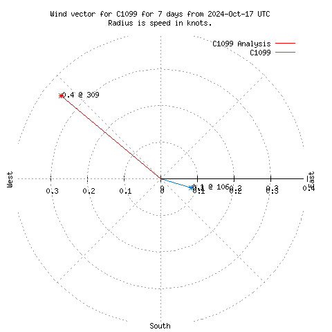 Wind vector chart for last 7 days