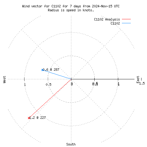 Wind vector chart for last 7 days