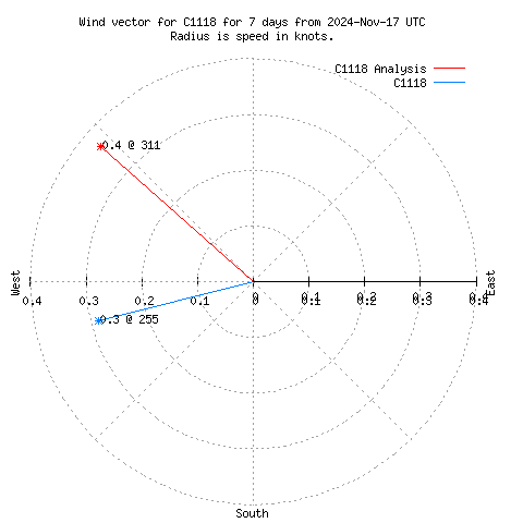 Wind vector chart for last 7 days