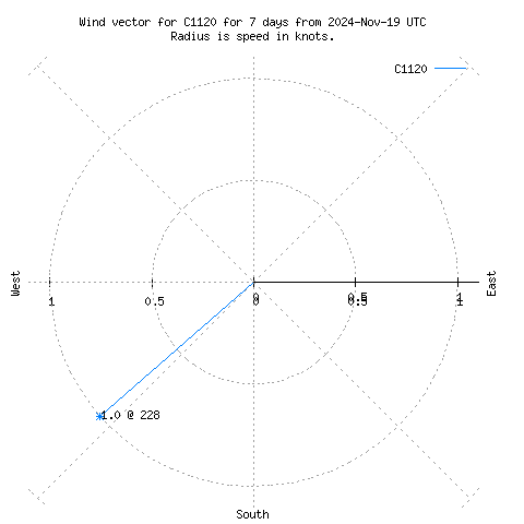 Wind vector chart for last 7 days