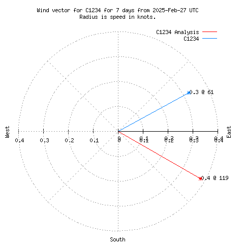 Wind vector chart for last 7 days