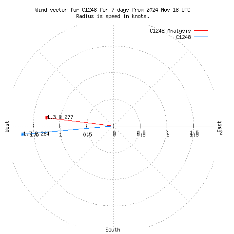 Wind vector chart for last 7 days