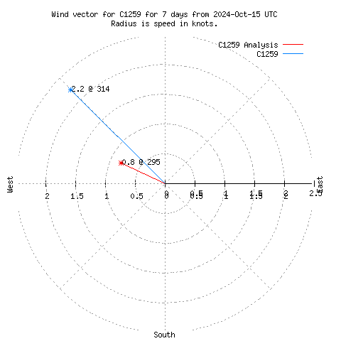 Wind vector chart for last 7 days