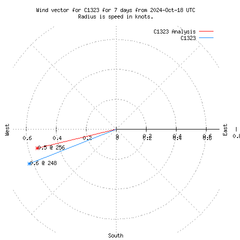 Wind vector chart for last 7 days