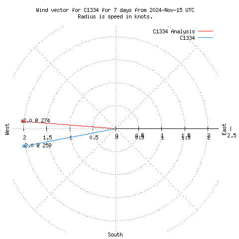 Wind vector chart for last 7 days