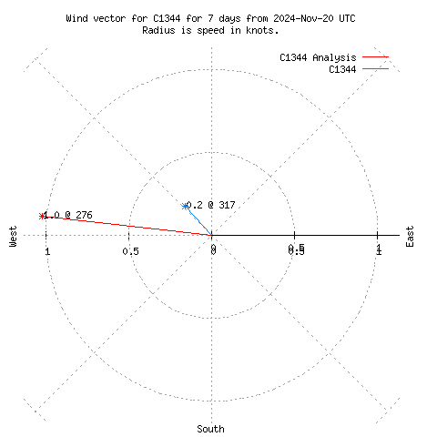 Wind vector chart for last 7 days