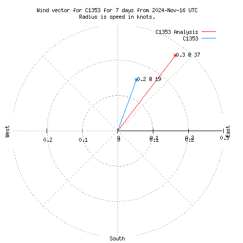 Wind vector chart for last 7 days