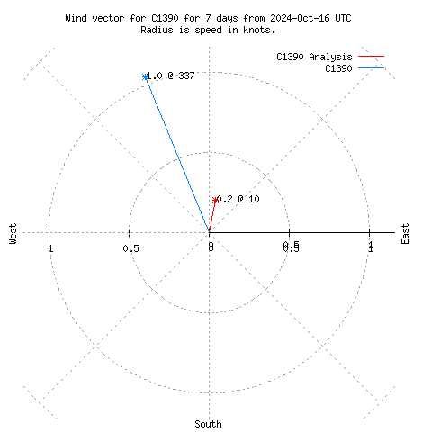 Wind vector chart for last 7 days