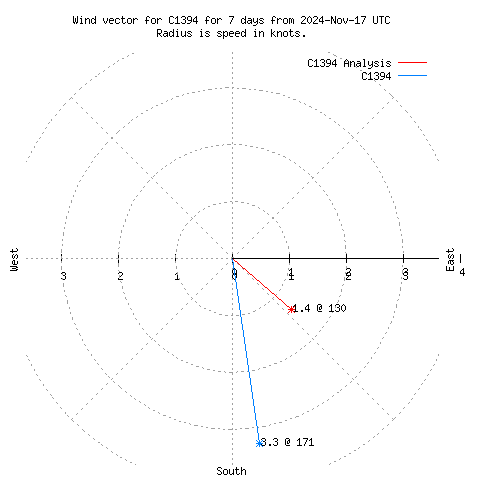 Wind vector chart for last 7 days