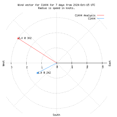 Wind vector chart for last 7 days