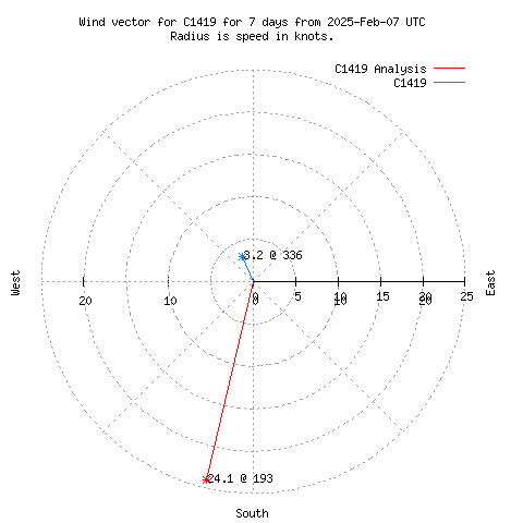 Wind vector chart for last 7 days