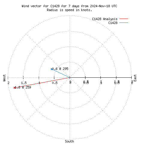 Wind vector chart for last 7 days