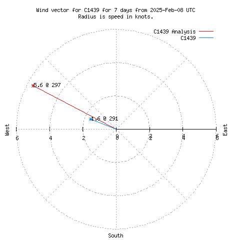 Wind vector chart for last 7 days