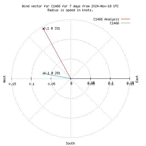 Wind vector chart for last 7 days