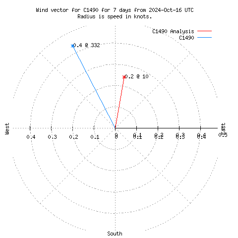 Wind vector chart for last 7 days