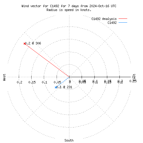 Wind vector chart for last 7 days