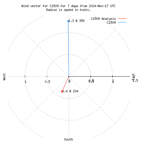 Wind vector chart for last 7 days