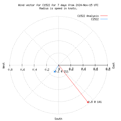 Wind vector chart for last 7 days