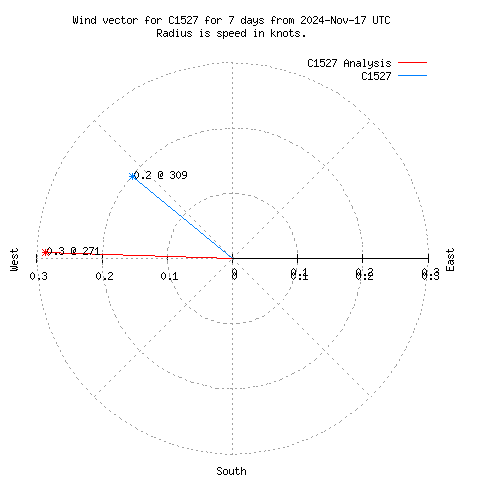 Wind vector chart for last 7 days