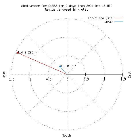 Wind vector chart for last 7 days