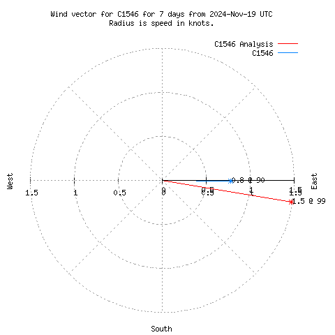 Wind vector chart for last 7 days