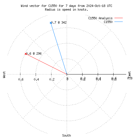 Wind vector chart for last 7 days