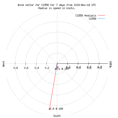 Wind vector chart for last 7 days