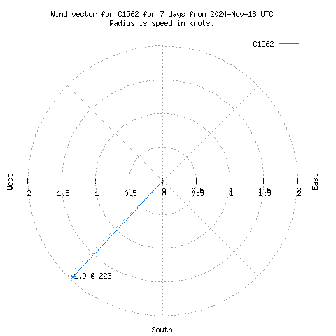 Wind vector chart for last 7 days