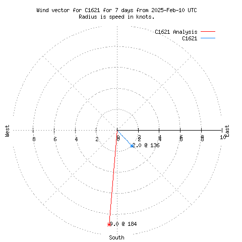 Wind vector chart for last 7 days