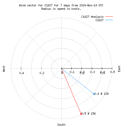 Wind vector chart for last 7 days