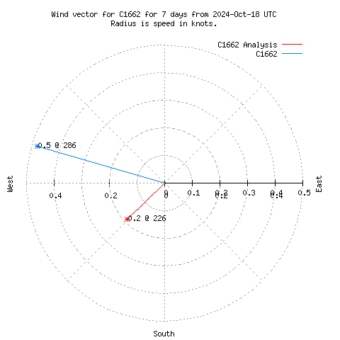 Wind vector chart for last 7 days