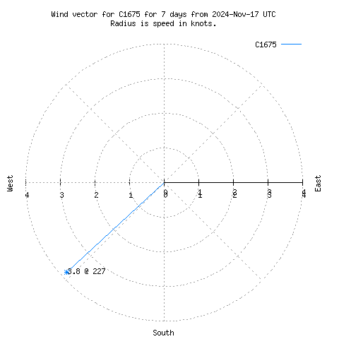 Wind vector chart for last 7 days