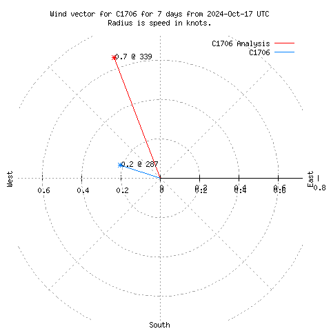 Wind vector chart for last 7 days