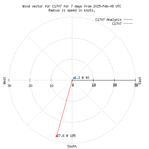 Wind vector chart for last 7 days