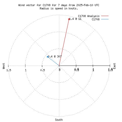 Wind vector chart for last 7 days