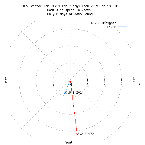 Wind vector chart for last 7 days