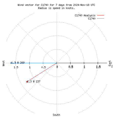 Wind vector chart for last 7 days