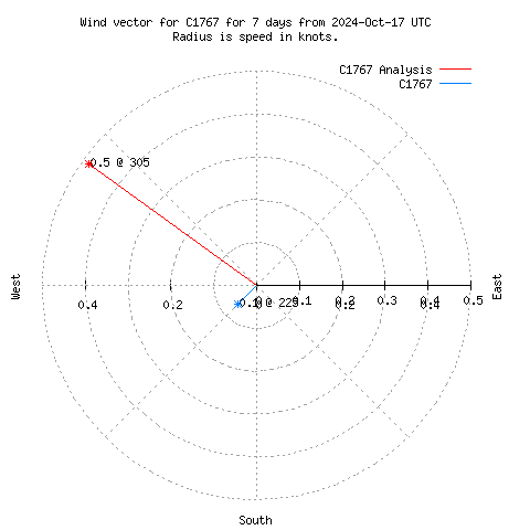 Wind vector chart for last 7 days