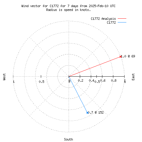 Wind vector chart for last 7 days