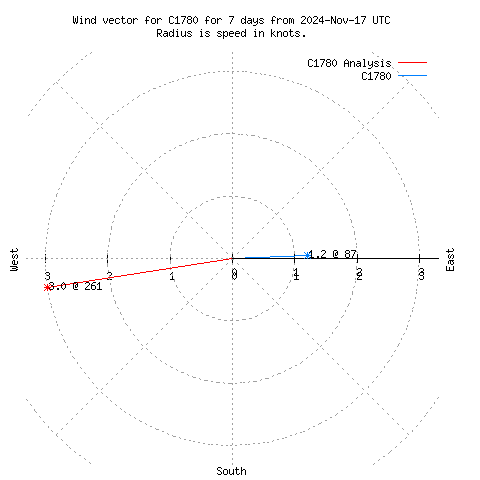 Wind vector chart for last 7 days