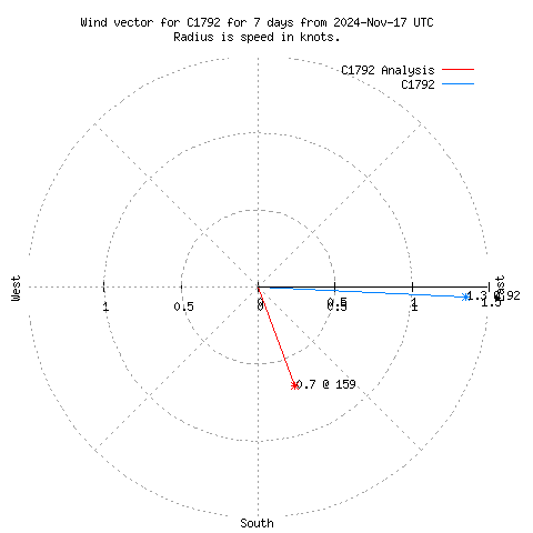 Wind vector chart for last 7 days